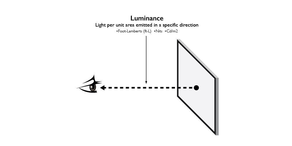 It shows how to measure luminance.