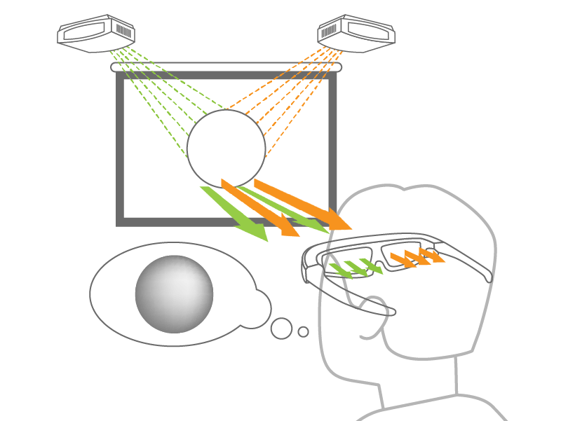 The use of passive 3D glasses requires purchasing an additional polarizing module to convert the images projected by the projector into images that passive 3D glasses support.