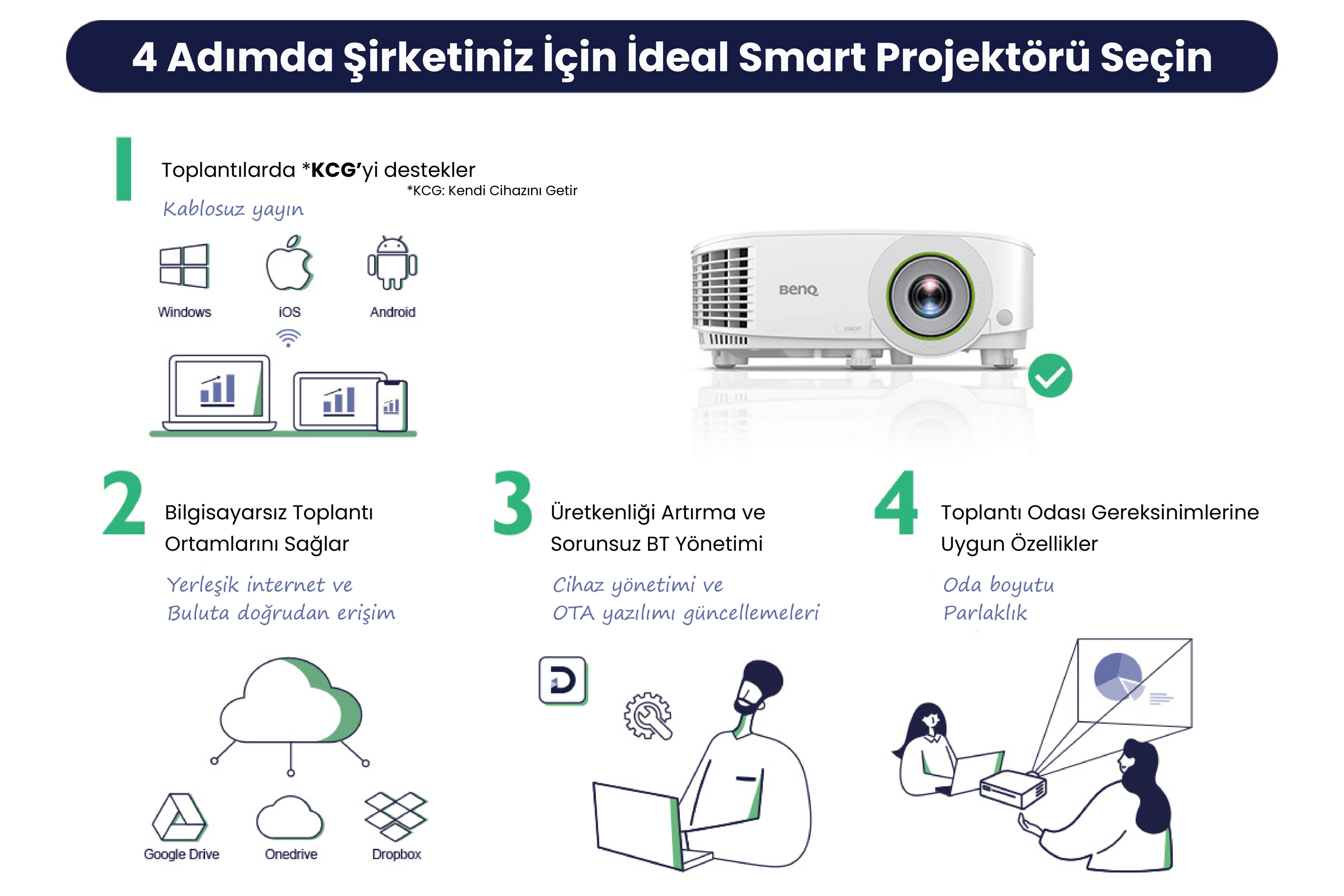 İşletmeniz için en iyi kablosuz smart projektörü seçmek için 4 adım. İyi bir smart projektör, USB okuma, uygulama yükleme ve kolay kablosuz sunum olanağı sağlar.