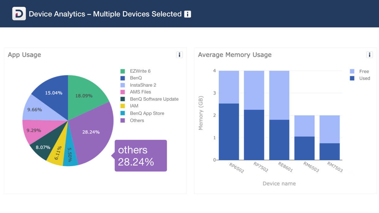 Device analytics dashboard for apps and memory usage