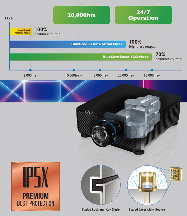 BenQ  laserová technologie BlueCore - Rec. 709 - 20 000 hodin provozu - 100% prachotěsnost -  životnost - snižuje náklady na údržbu.