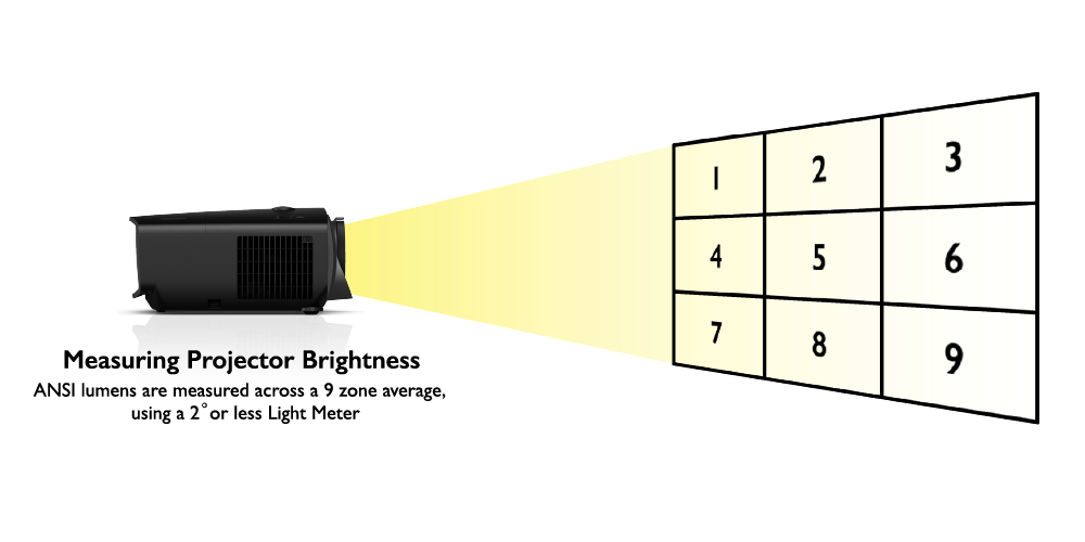 The Units of Brightness for Projectors. Lumens, Lux, Foot-Lamberts, Nits, and ANSI Lumens | Hong Kong