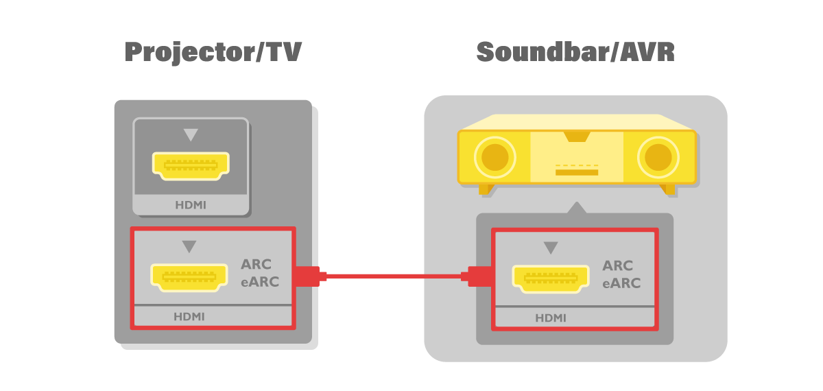  З’єднайте порт HDMI з позначкою ARC на своєму проєкторі з портом HDMI з позначкою ARC на вашій звуковій панелі / аудіо- чи відеоприймачі.