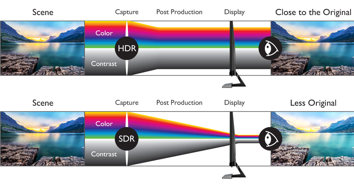 4k and UHD refer to the resolution of the screen and HDR enhances the contrast ratio.