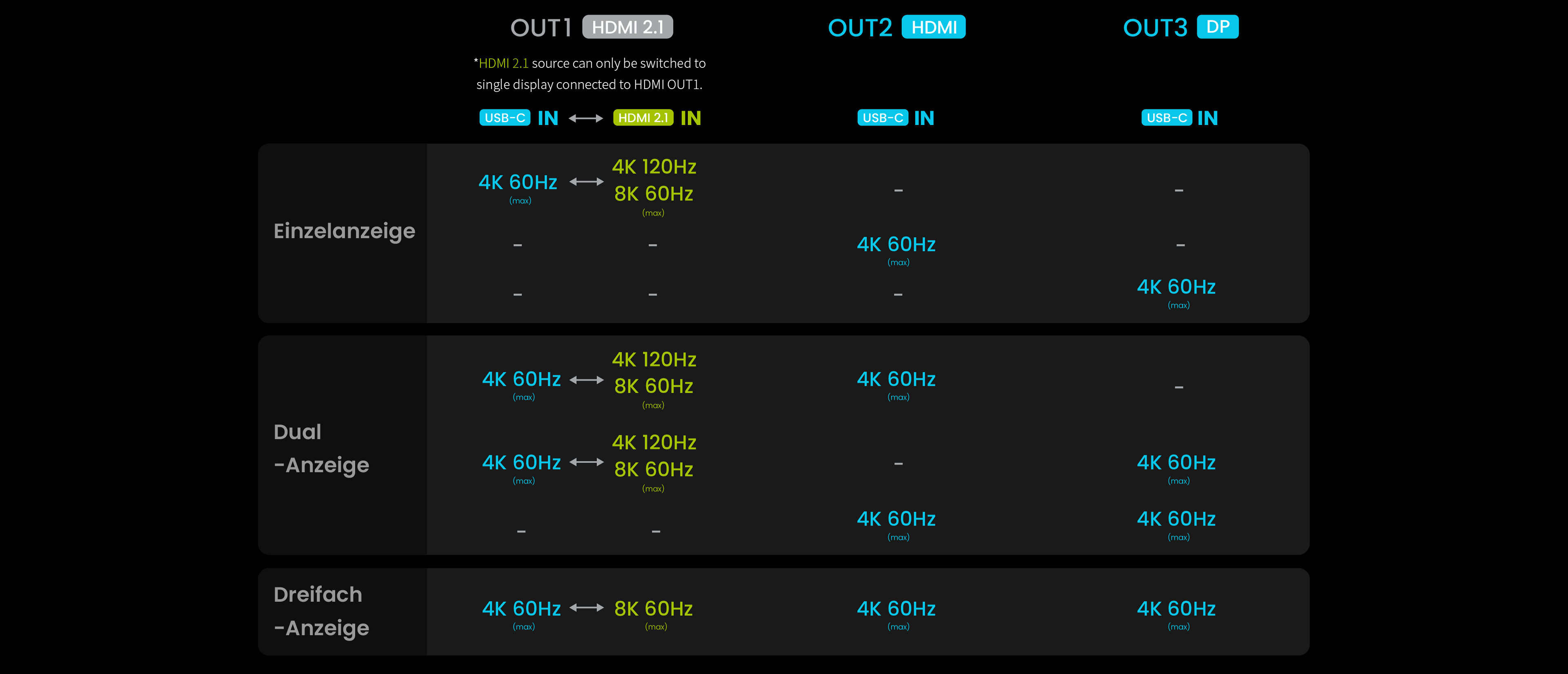 resolution and refresh rate chart of benq dock dp1310 becreatus how to streaming 3 monitors at 4k 60hz and 4k 120hz or 8k 60hz with hdmi 2.1
