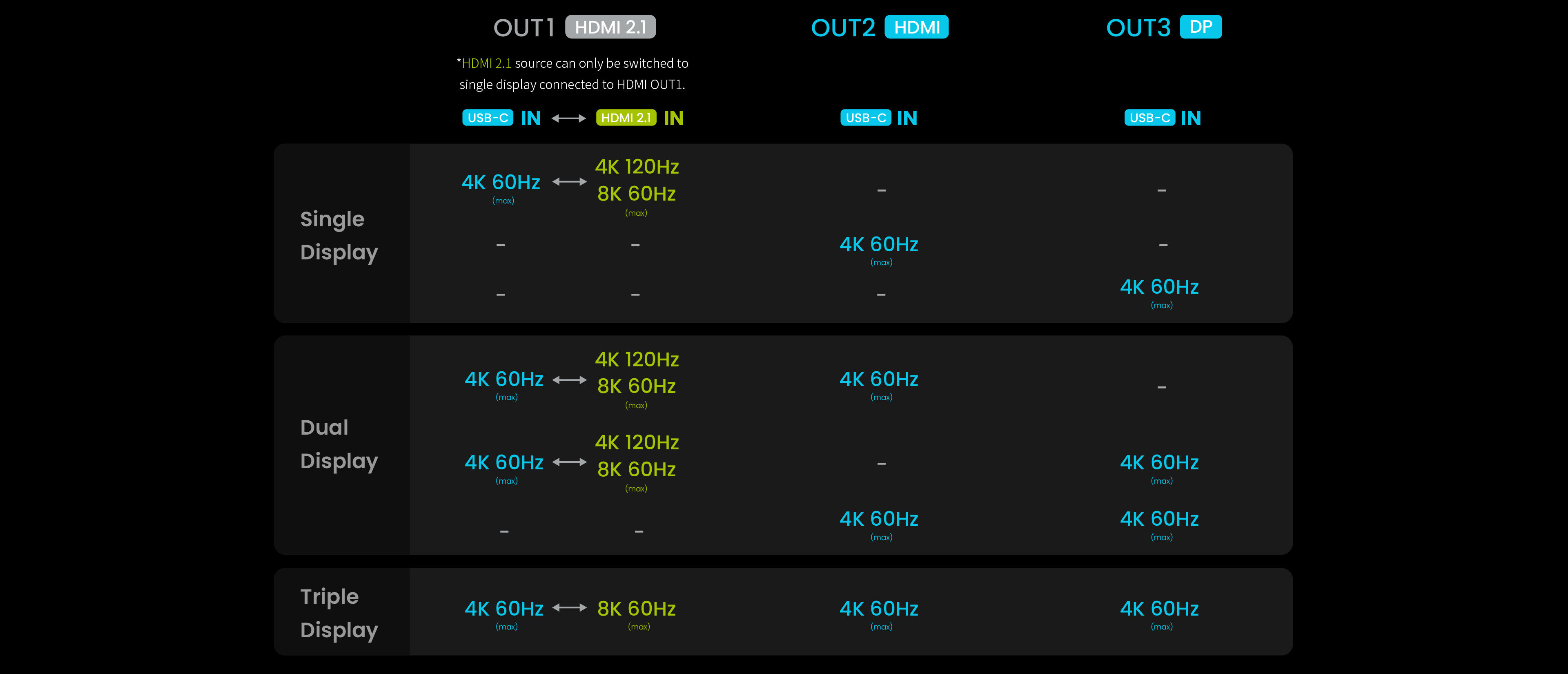 resolution and refresh rate chart of benq dock dp1310 becreatus how to streaming 3 monitors at 4k 60hz and 4k 120hz or 8k 60hz with hdmi 2.1