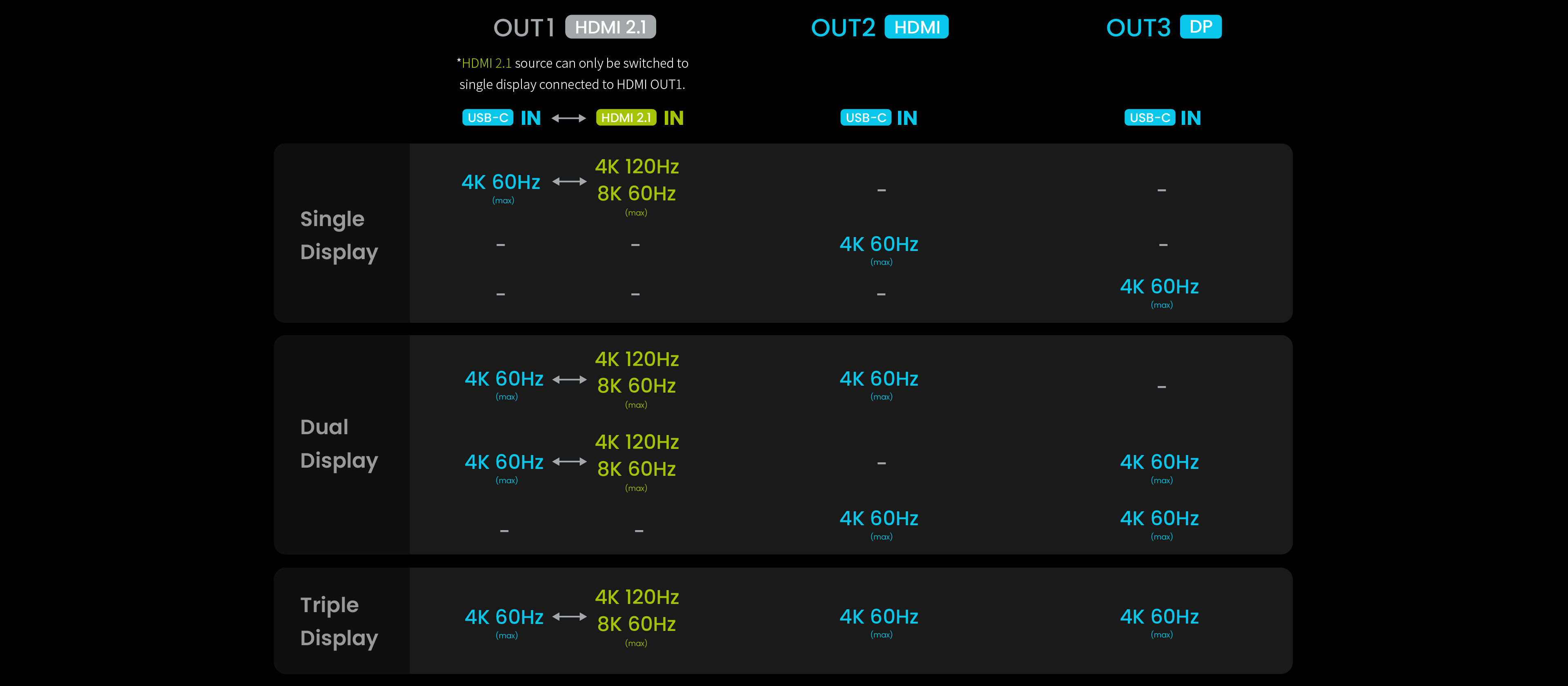 resolution and refresh rate chart of benq dock dp1310 becreatus how to streaming 3 monitors at 4k 60hz and 4k 120hz or 8k 60hz with hdmi 2.1