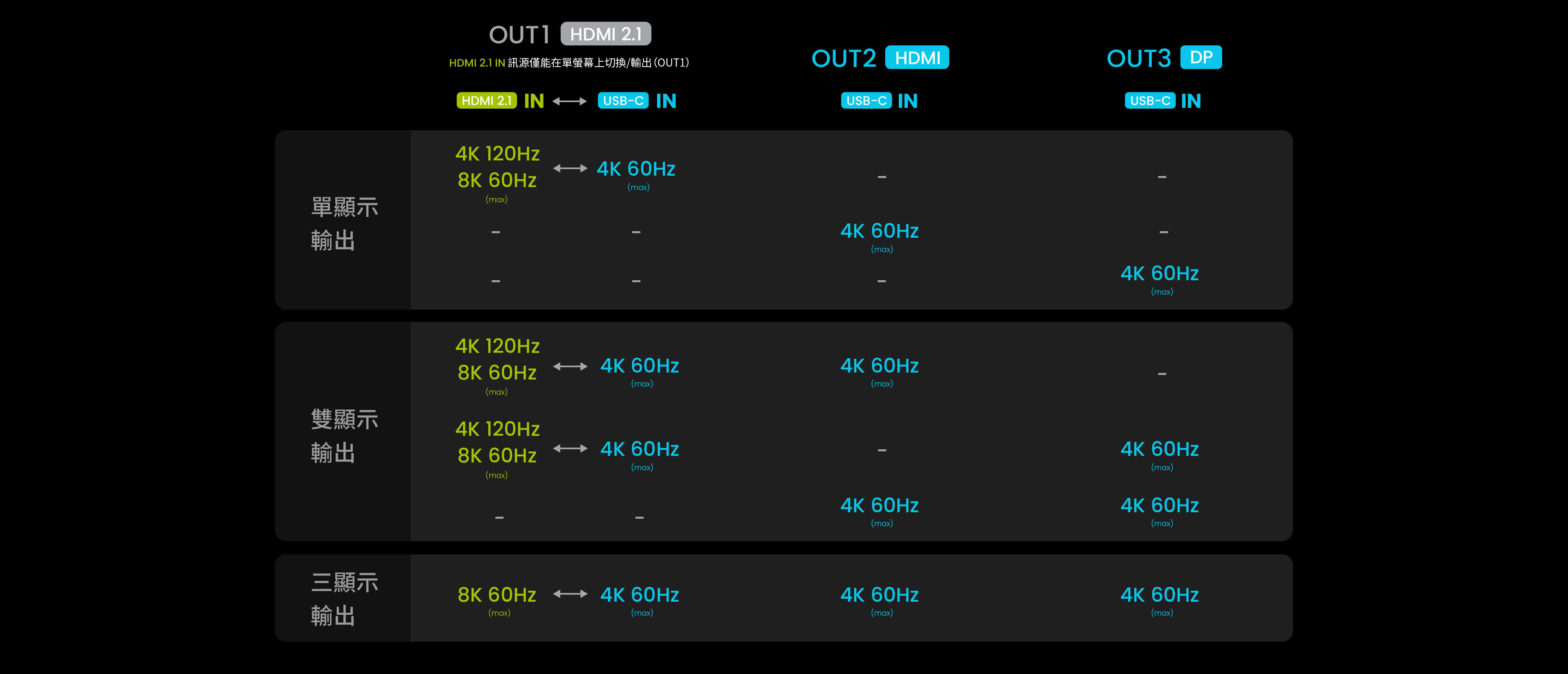 streamign 3 displays with 4k 120hz and 8k 60hz 