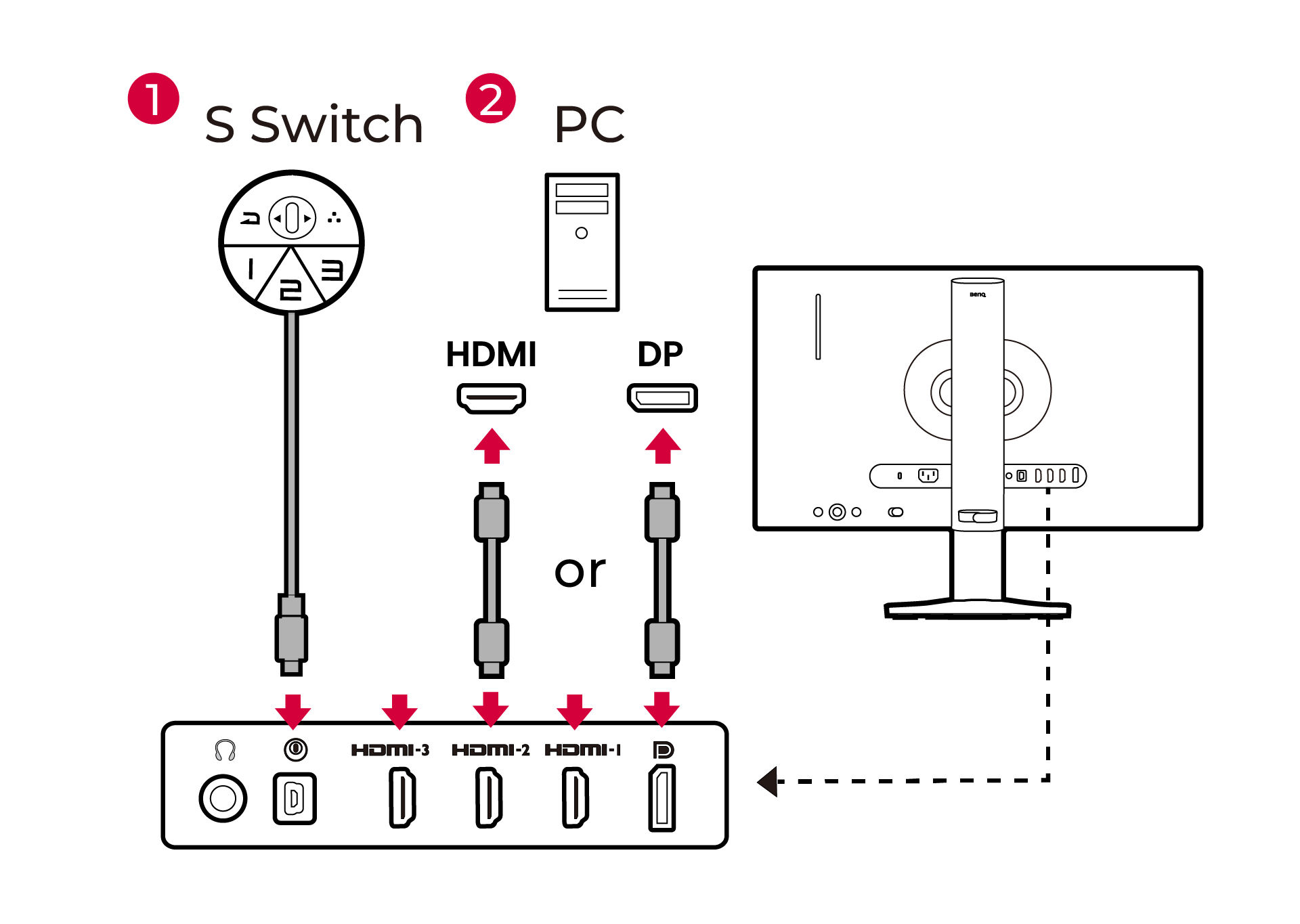 Connect S Switch and PC video cable.
