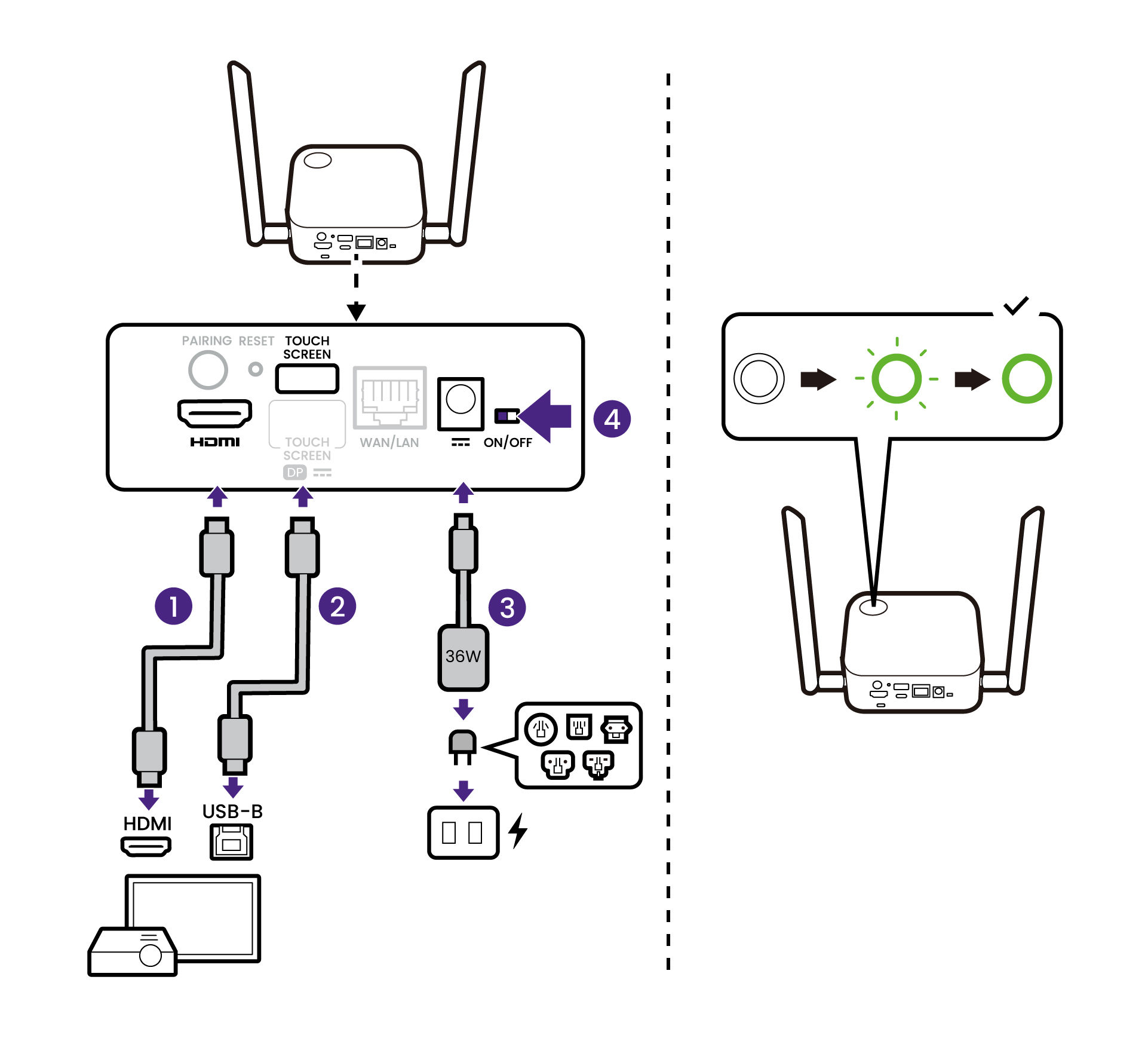 Connect the Receiver with projector/display and power. Turn on the Receiver.