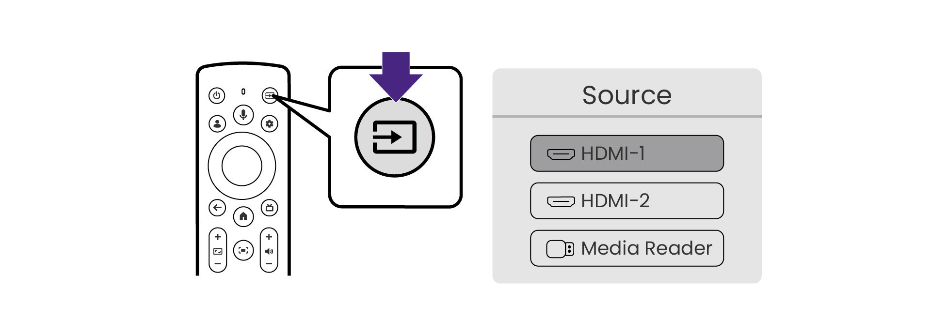 Press the source key on the remote control to switch to the connected video source.