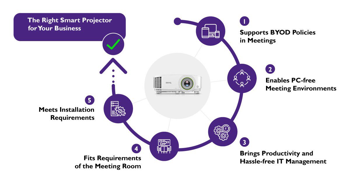 It is a list of five easy steps that you can follow to discover the right smart projector for your meetings.