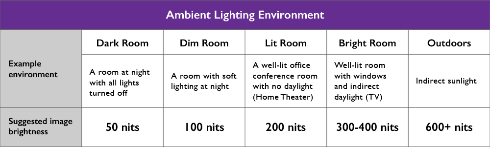 The diagram shows the ambient lighting and estimated minimum image brightness in nits.