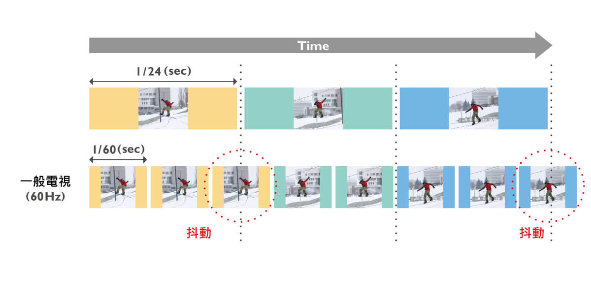 一般60Hz電視放電影畫面抖動