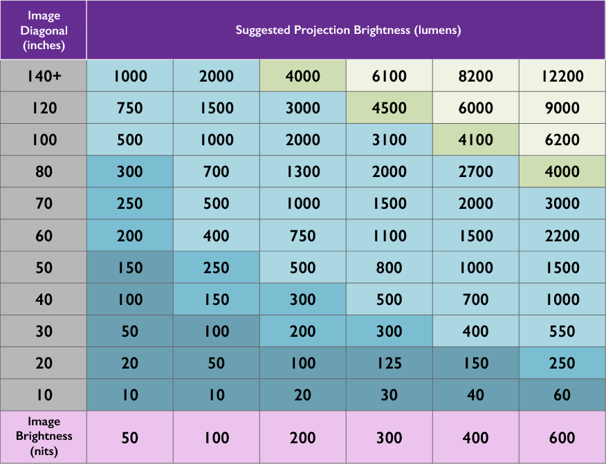 The Different Units Brightness Projectors. Lux, Foot-Lamberts, Nits, and Lumens | BenQ US
