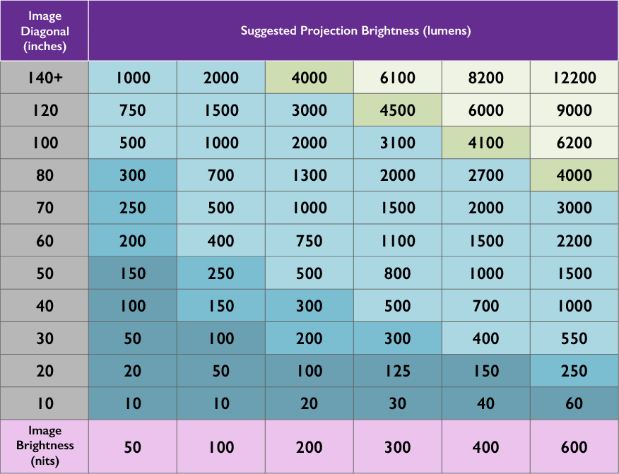 The diagram shows the relationship between image diagonal and suggested projection brightness.