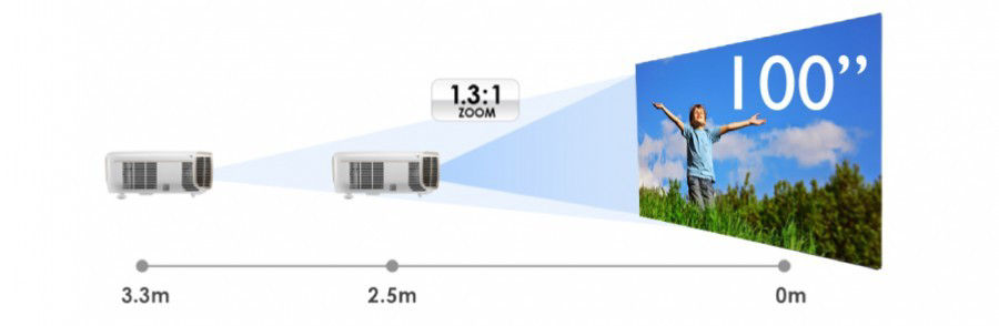 The projection distance is 2.5 meters and 3.3 meters, and the screen size is 100 inch.