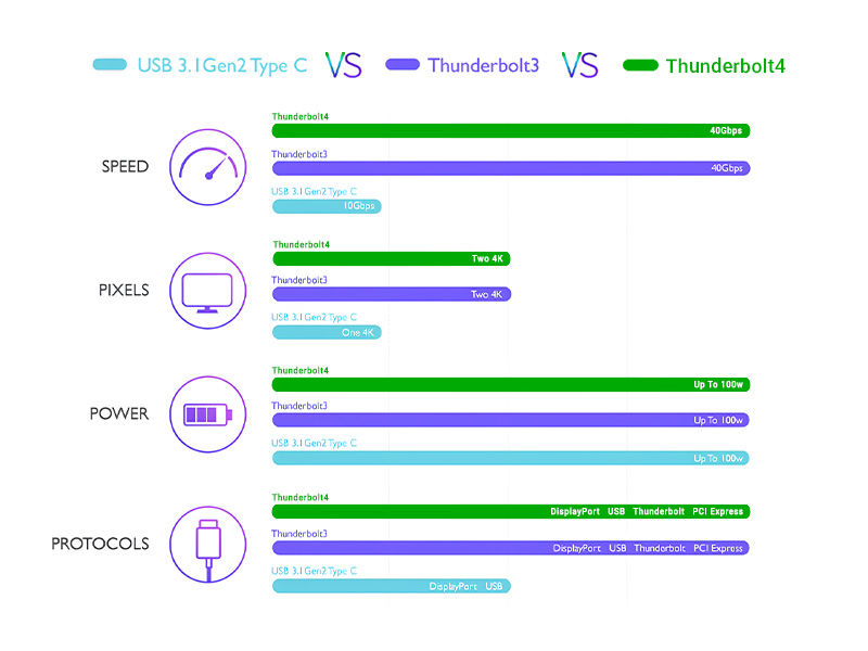 what are the differences betweenThunderbolt 3 and USB 3.1 Gen2 Type C 