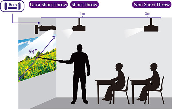 Qué son los proyectores 'Ultra Short Throw' o Tiro Corto y cuáles son sus  beneficios? - Blog de Worten