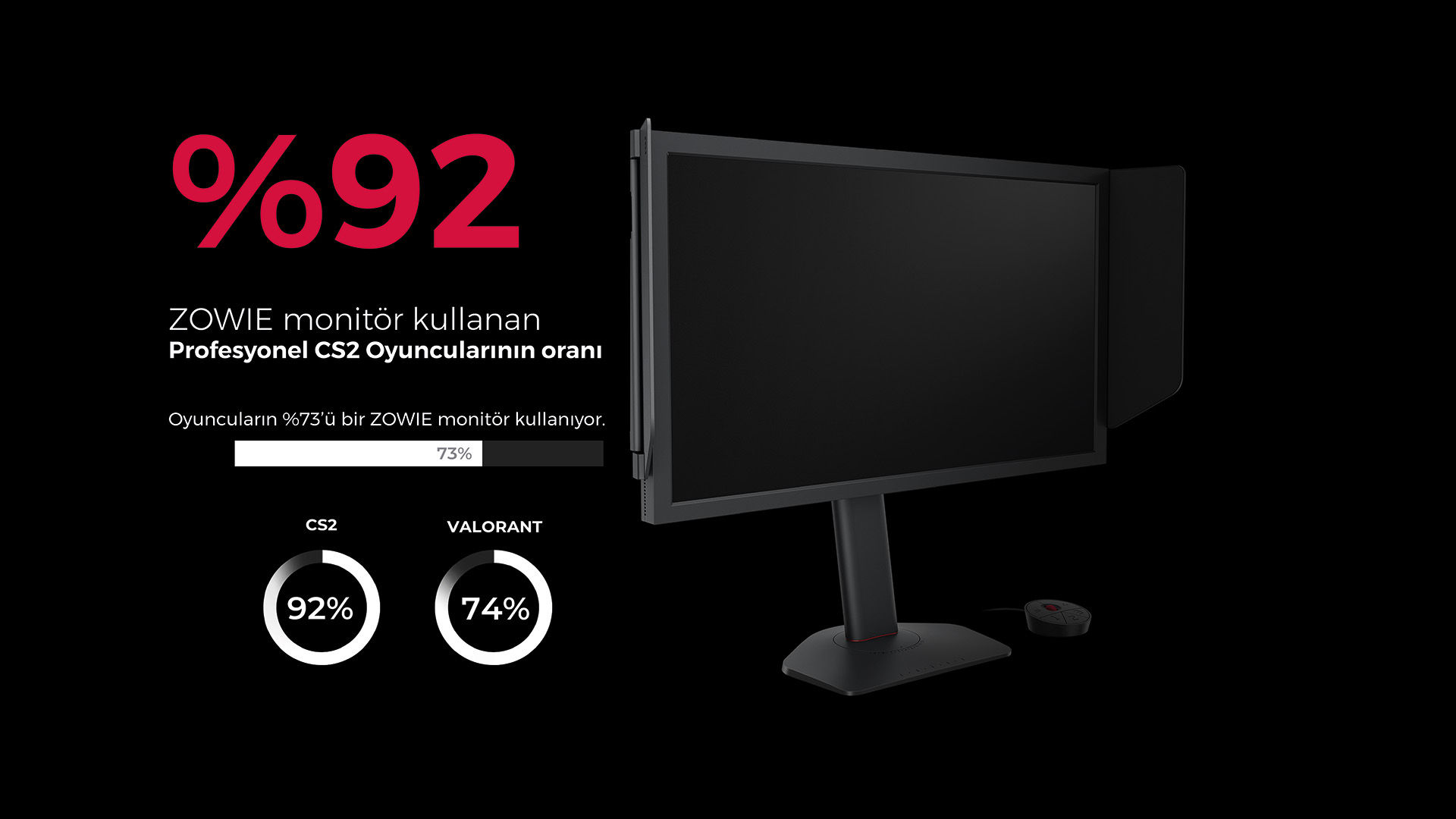 92 percent of cs2 pro players are using zowie monitors