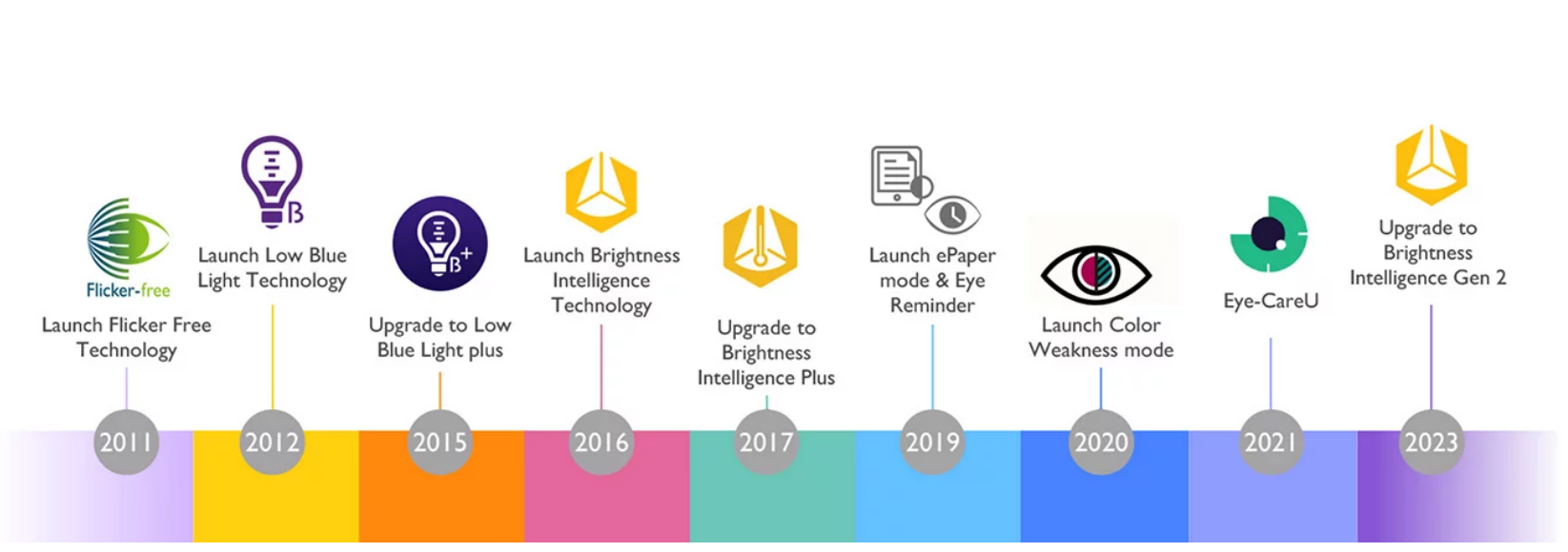 BenQ Eye Care Monitor History