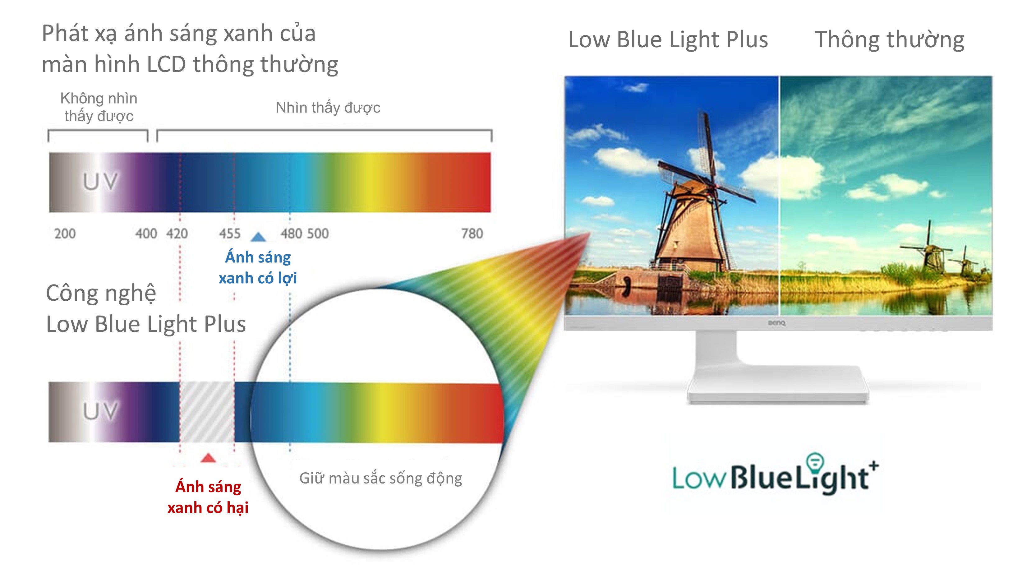 Phát xạ ánh sáng xanh màn hình LCD