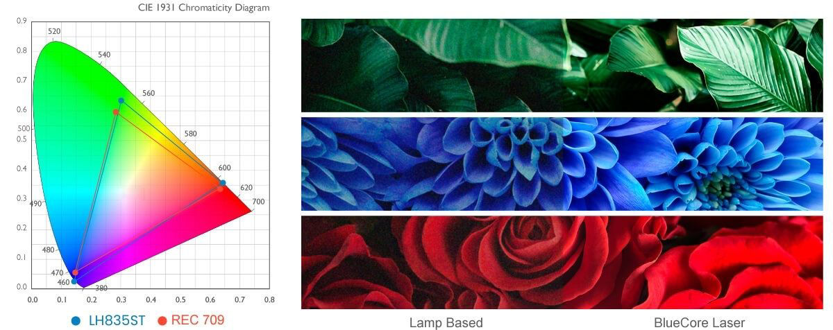 The LH835ST covers 95% Rec. 709 wide colour gamut and laser light source, offering lifelike and accurate colours and immersive experience. 