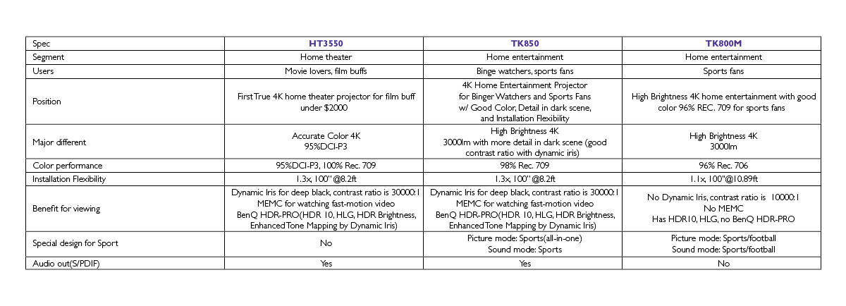 Projector Comparison Chart