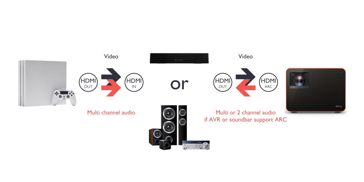 Conectarea unui Soundbar sau AVR cu ambele porturi de intrare şi ieşire HDMI  În cazul în care aveţi o bară de sunet sau o configuraţie AVR care dispune de porturi de intrare şi ieşire HDMI, conectaţi portul de ieşire HDMI de pe consola de jocuri la portul de intrare HDMI de pe bara de sunet/AVR, apoi conectaţi portul de ieşire HDMI de pe bara de sunet/AVR la portul HDMI ARC de pe proiector.
