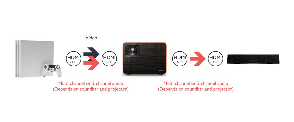 Integruotų garso įrenginių sistemos su HDMI ARC prijungimas Norėdami prijungti žaidimų konsolę prie garso sistemos, kuri dera su HDMI ARC, galite prijungti konsolės HDMI išvesties prievadą prie projektoriaus HDMI įvesties prievado ir per jį transliuoti vaizdą, tada projektoriaus HDMI ARC išvesties prievadą prijungti prie garso sistemos HDMI ARC prievado.