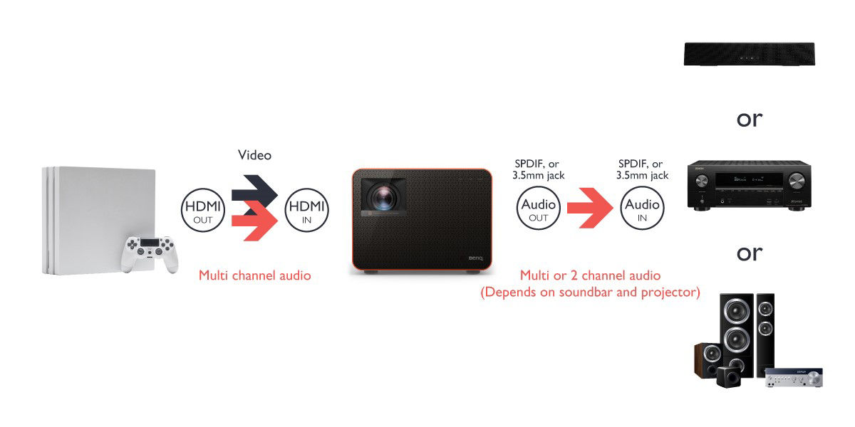 Connecting a Soundbar, AVR, or Speakers without HDMI Ports