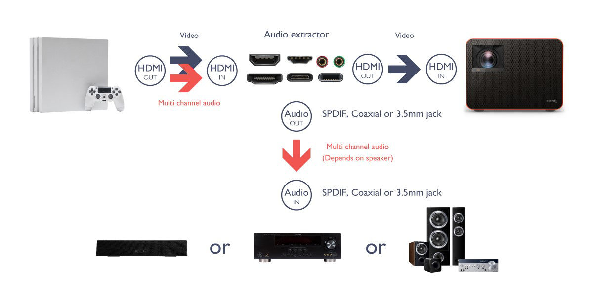 How to Connect Your Console and Soundbar to Your BenQ Projector BenQ US