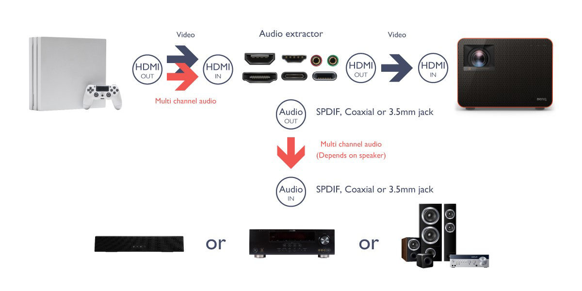 Cómo sacar el audio de un proyector? 