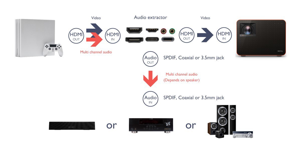 Integruotų garso įrenginių sistemos, AV imtuvo arba garsiakalbių be HDMI prievadų ir projektoriaus be garso išvesties parinkčių prijungimas