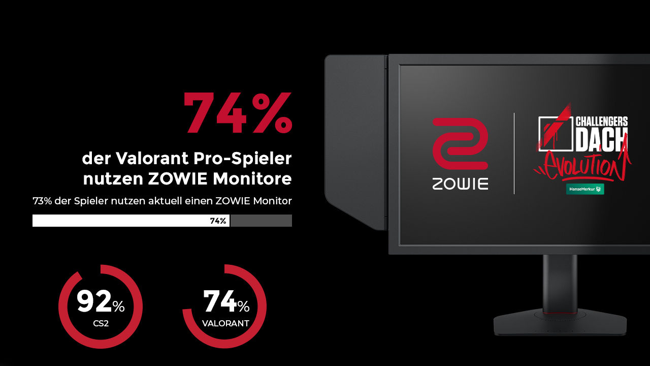 74 Prozent aller valorant Spieler vertrauen auf BenQ ZOWIE 