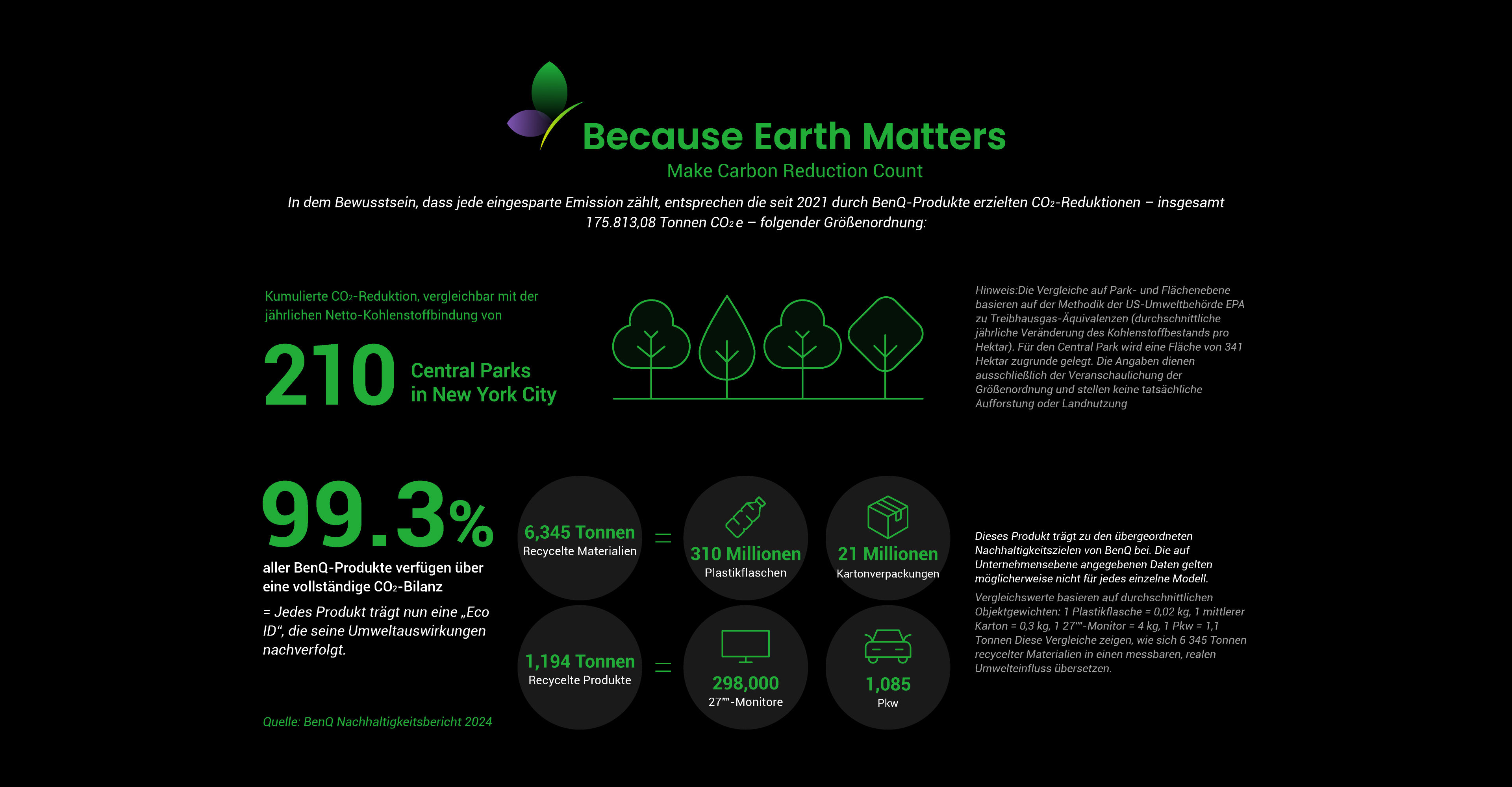 BenQ ESG sustainable product infographic