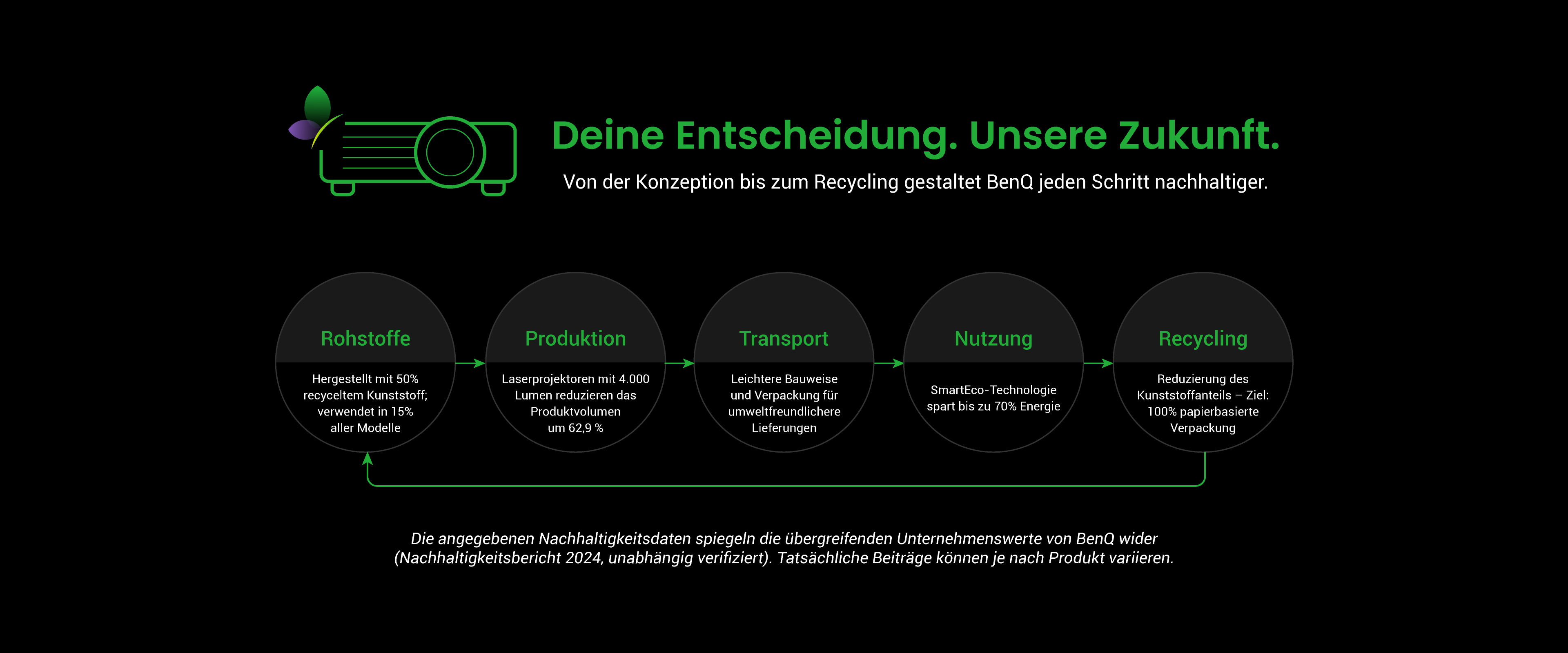 BenQ sustainable projector showing carbon footprint reduction journey and eco design innovation