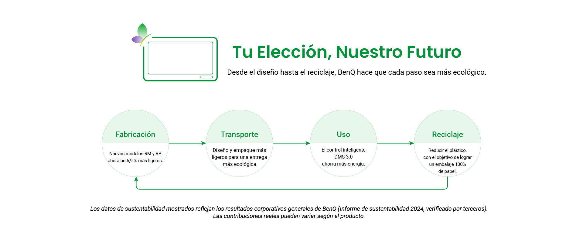 BenQ sustainable monitor showing carbon footprint reduction journey and eco design innovation