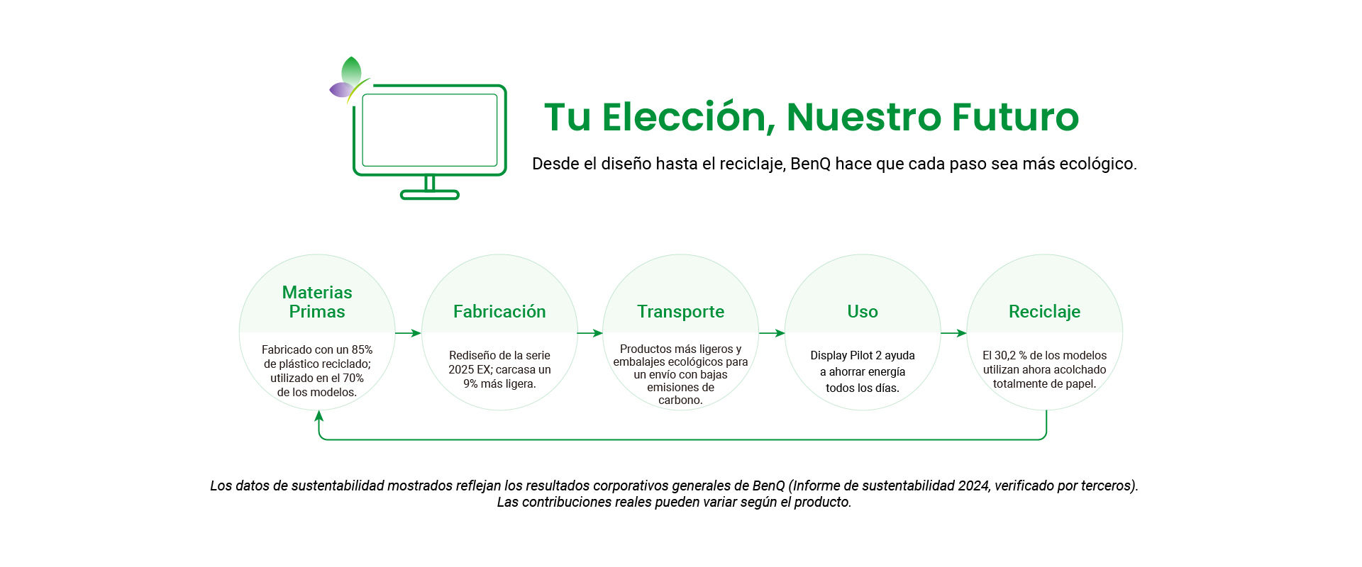 BenQ sustainable monitor showing carbon footprint reduction journey and eco design innovation