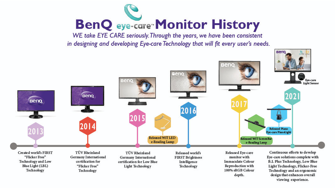 BenQ Eye-care Monitor History