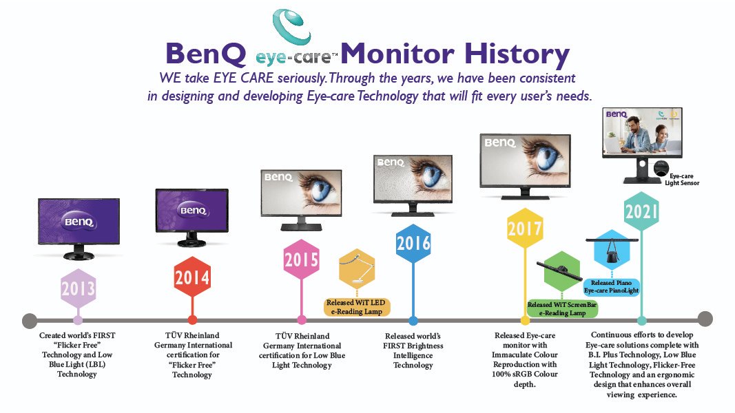 BenQ Eye-care Monitor History