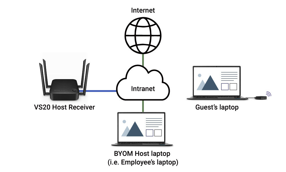 BYOM Indirect Connection to the InstaShow VS20 Host