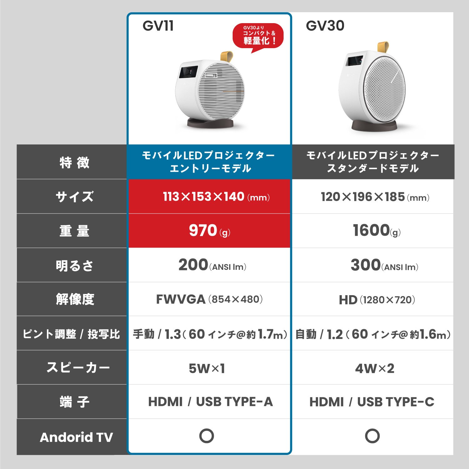 天井投影可能なモバイルプロジェクター | GV11 | ベンキュージャパン
