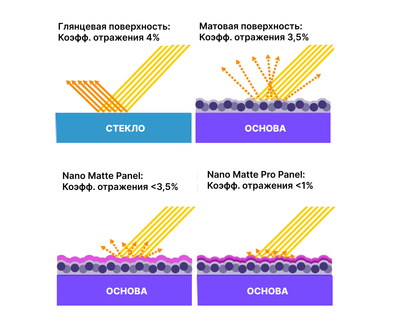 Glass, Matte Panels, and Nano Matte Panels: How Do They Differ