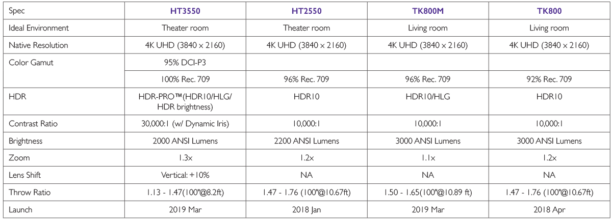 Projector Comparison Chart