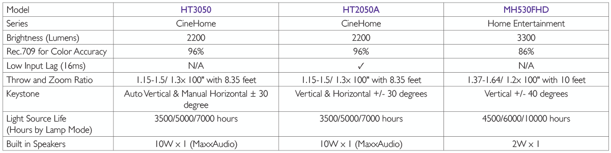 Comparison chart featuring the HT3050, Ht2050A, and MH530FHD projectors