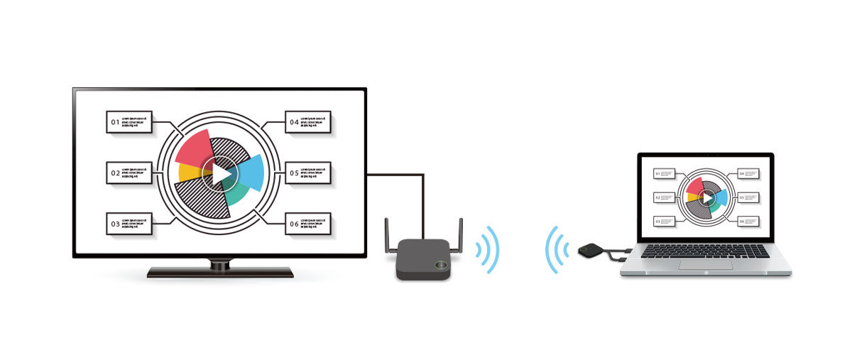 Hardwarebasiertes wireless HDMI Präsentationsystem