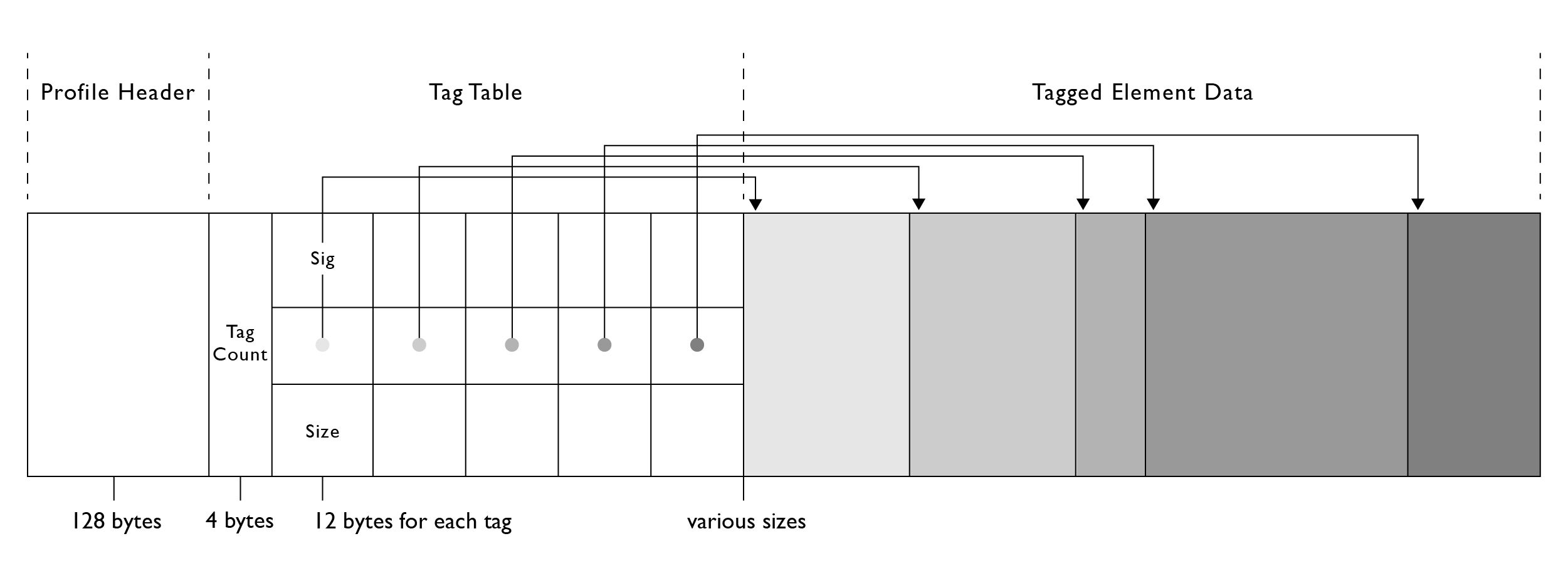 Format of an ICC Profile.