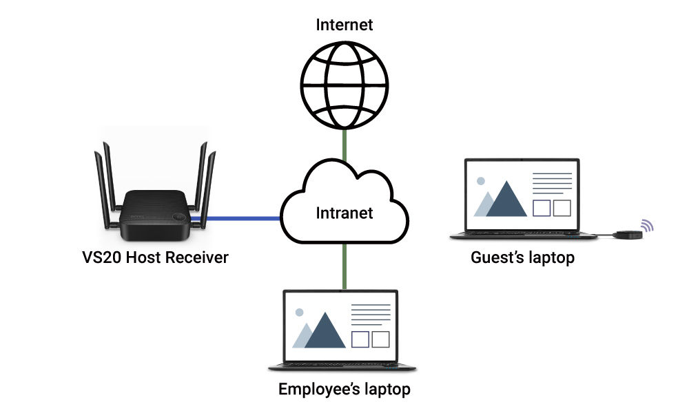 BYOM Indirect Connection to the InstaShow VS20 Host