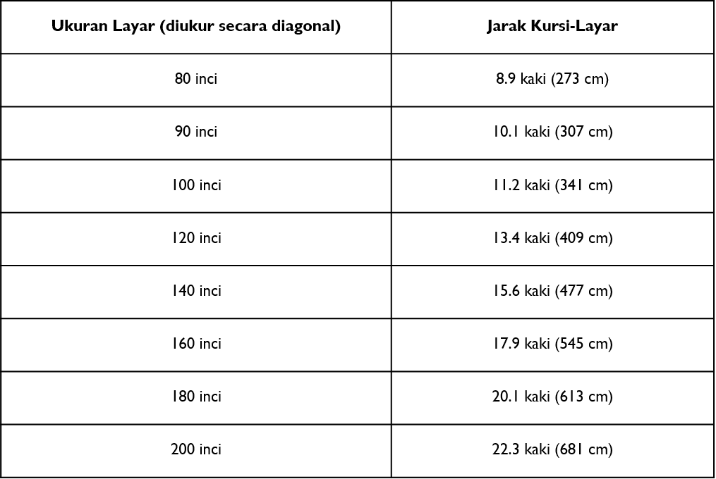 Jarak Terbaik Dari Kursi Ke Layar Untuk Ukuran Layar Proyektor Yang